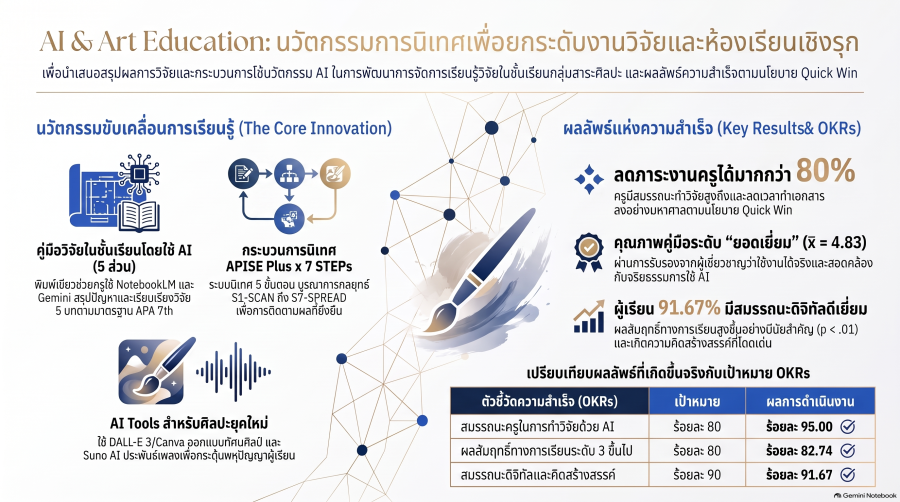 การพัฒนาการจัดการเรียนรู้วิจัยในชั้นเรียนกลุ่มสาระการเรียนรู้ศิลปะ โดยใช้ปัญญาประดิษฐ์ (AI) เพื่อยกระดับการจัดการเรียนรู้เชิงรุก (Active Learning) ด้วยกระบวนการนิเทศ APISE Plus บูรณาการ รูปแบบการบริหารจัดการ 7 STEPs สู่ 7 S